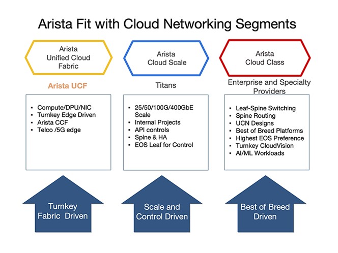 Arista Fit with cloud networking segments