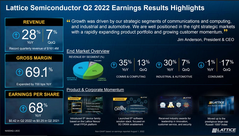 Lattice Semiconductor Q2 2022 Earnings Results Highlights