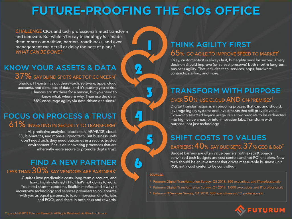 6 Approaches To Future-Proofing The CIOs Office - @FredMcClimans