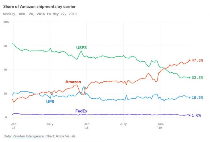 Amazon logistics