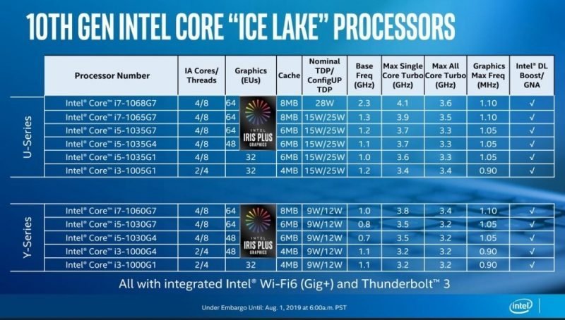 Quick Overview of Intel’s new 10th generation “Ice Lake” CPUs for laptops.