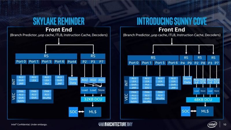 Ice Lake: Quick Overview of Intel’s new 10th generation CPUs for laptops