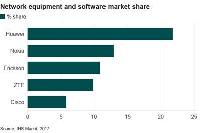 US Looks at Ways to Help Huawei Rivals, Evidencing the Importance of 5G