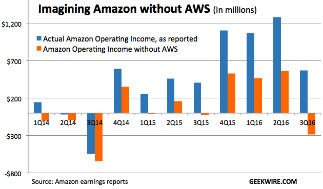 AWS Operating Profit