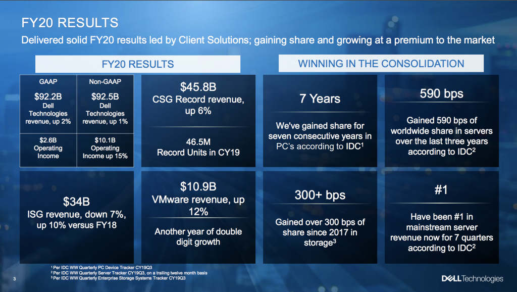 Dell Tech Q4 Results: Overall Solid Finish to a Solid Year