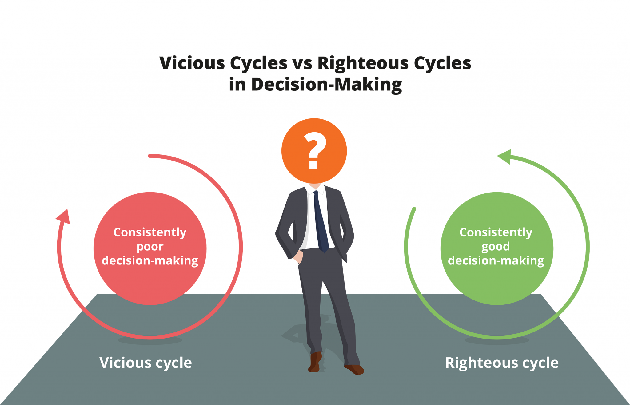 Decision Making Cycles
