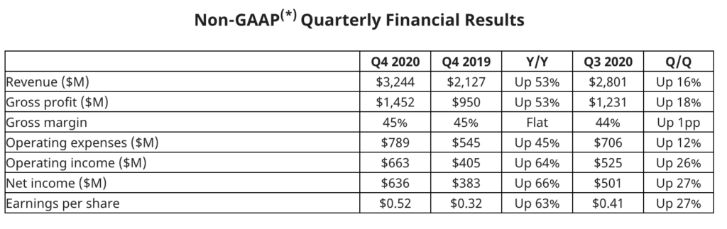 AMD Outperforms for Q4 and Year Delivering Strong Growth