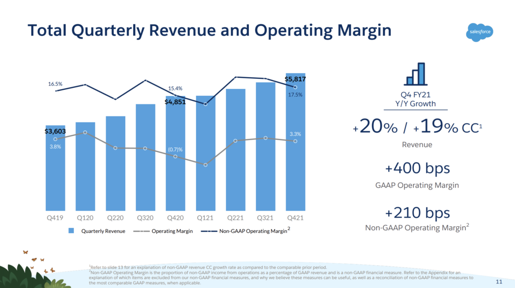 Salesforce Finishes Fiscal Growing 24 Year Over Year