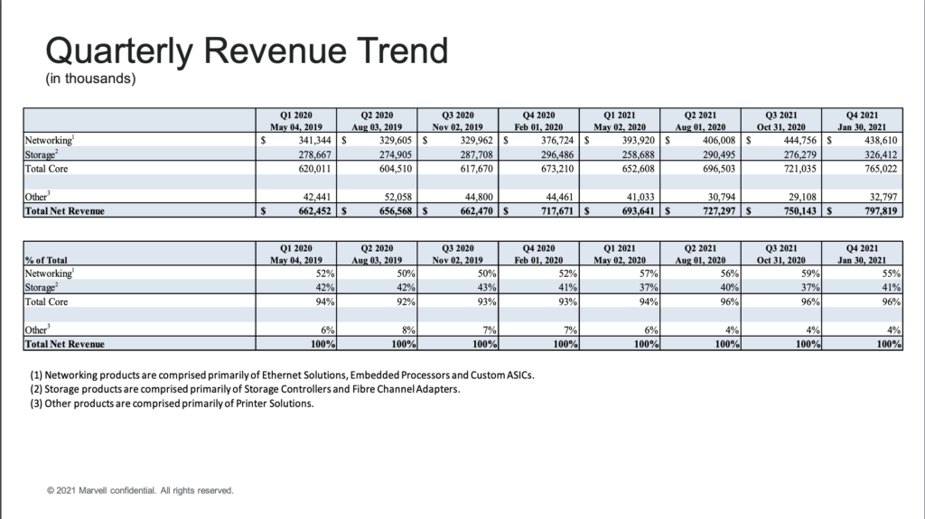 Cloud and 5G Strength Drive Marvell to Four Consecutive Growth Quarters