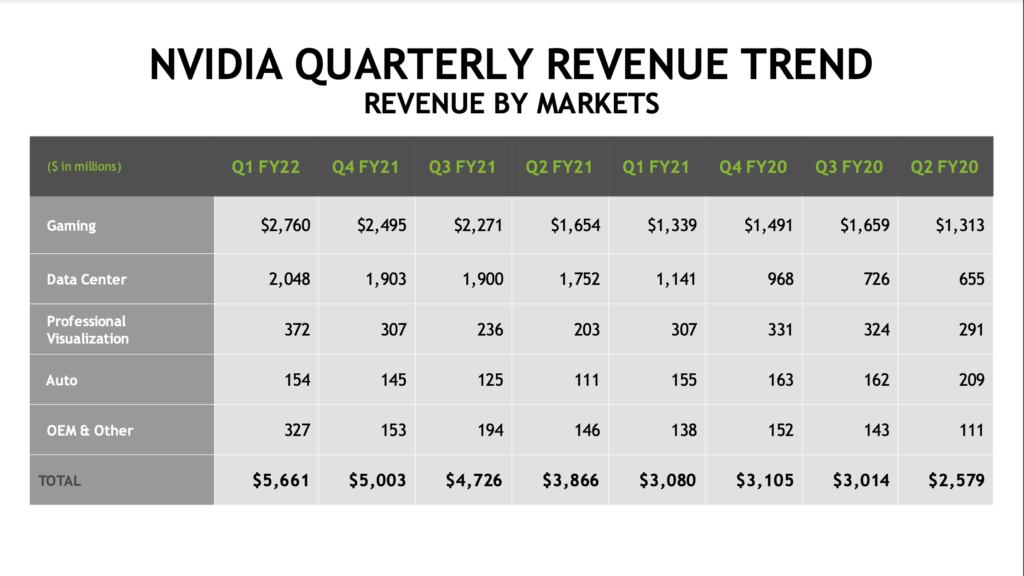 NVIDIA Keeps Its Record Breaking Run in its Fiscal Q1