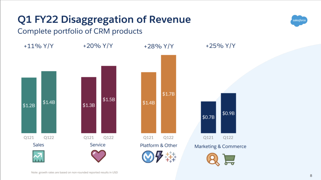 Salesforce Kicks Off Its Fiscal 2022 Campaign With a Big Q1