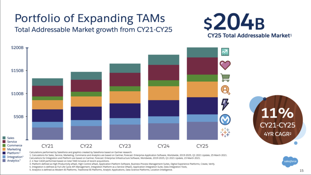 Salesforce Kicks Off Its Fiscal 2022 Campaign With a Big Q1