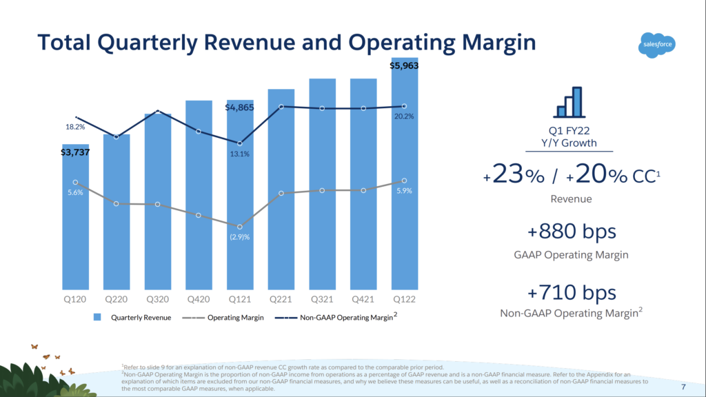 Salesforce Kicks Off Its Fiscal 2022 Campaign With a Big Q1