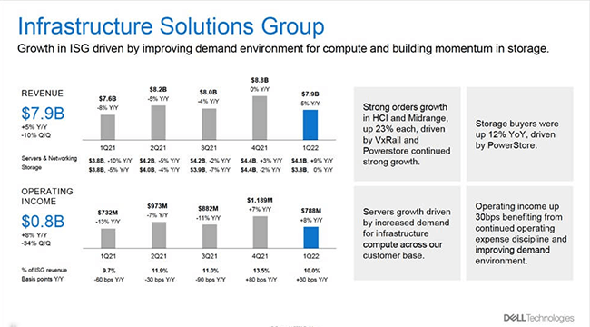 Dell Delivers Record Revenue for FY 20222.jpg