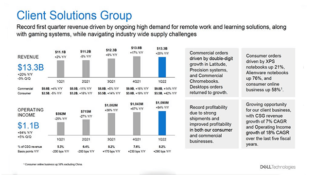 Dell Delivers Record Revenue for FY 20223.jpg