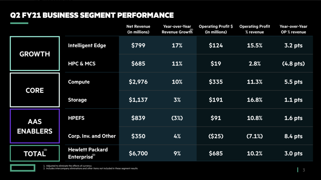 HPE Sees Strong Q2 Growth Led By XaaS and Edge