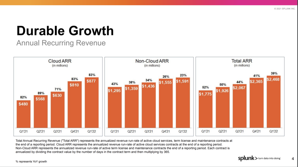 Big ARR Growth Highlights Robust FY '22 Q1 for Splunk