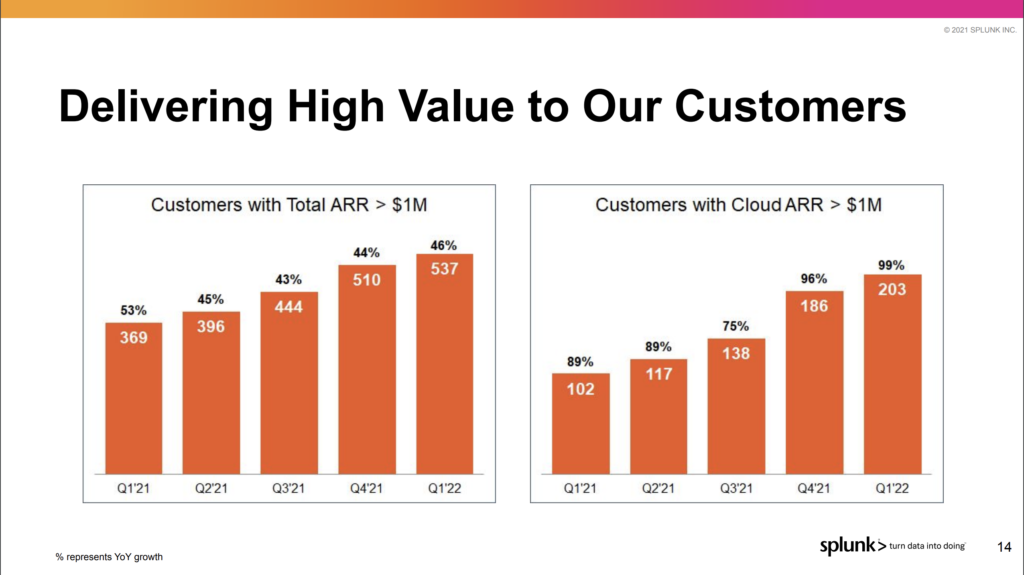 Big ARR Growth Highlights Robust FY '22 Q1 for Splunk