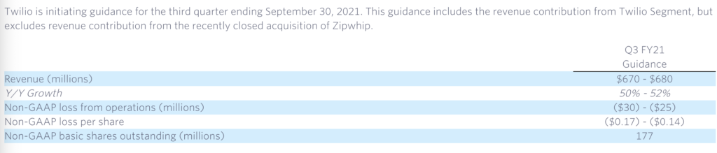 Twilio Growth Accelerates in Q2 Growing 67% on Strong Demand