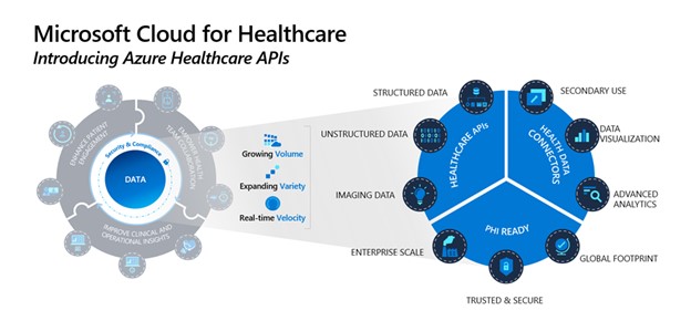 Microsoft Boosts Competitive Health of Microsoft Cloud for Healthcare with Azure Healthcare APIs