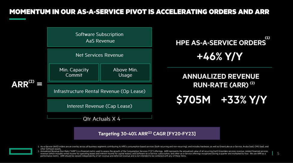 HPE Delivers Strong Q3 FY21 Numbers Fueled by Strengthening Demand and aaS Pivot