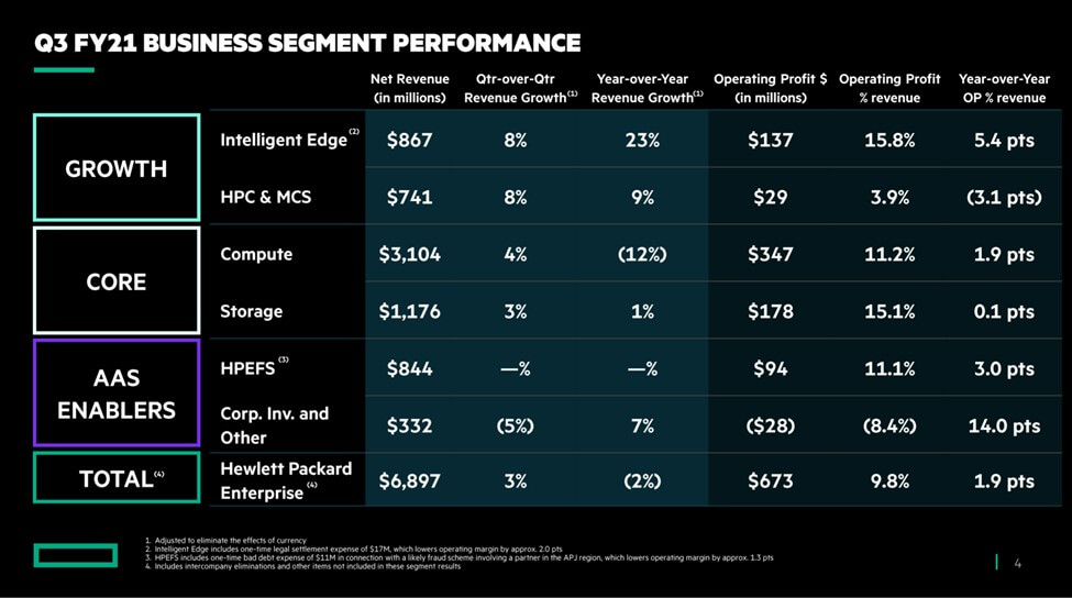 Q3 FY21 Business Segment Performance