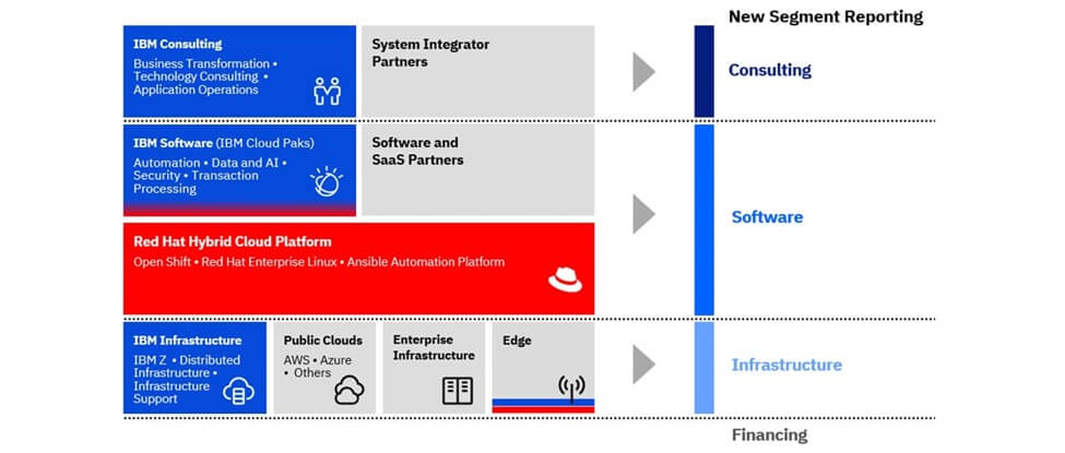 IBM Investor Briefing 2021