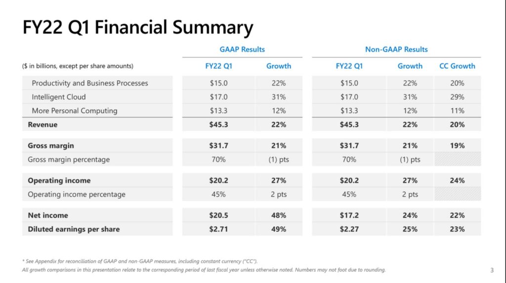 Microsoft Sees Revenue Growth Accelerate To 22% In Q1