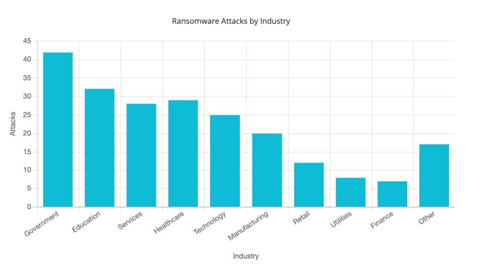 Ransomware attacks by industry