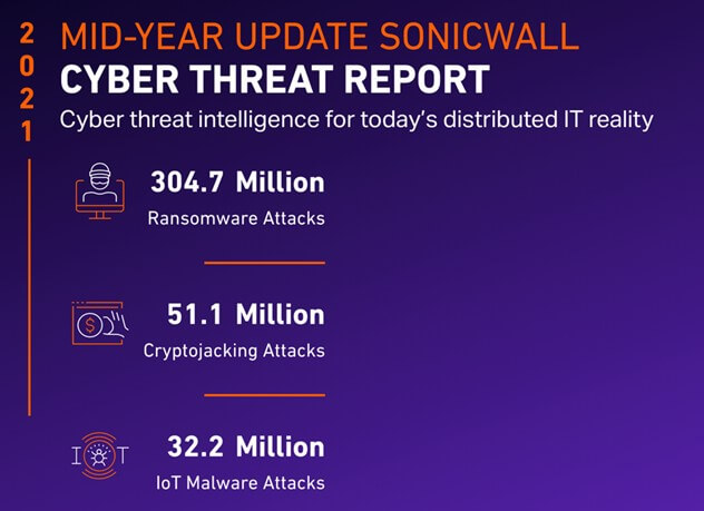 Sonicwall Cyber Threat Report