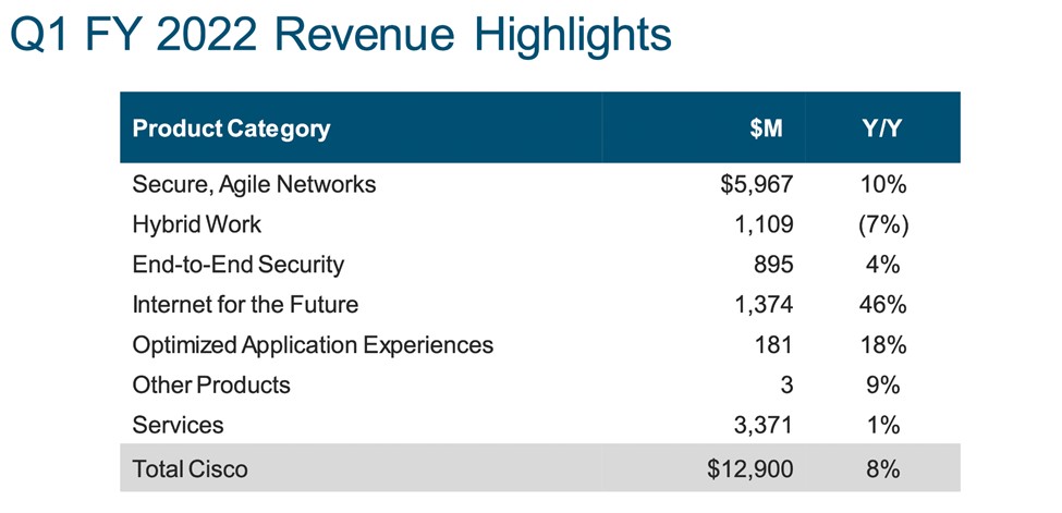 Cisco Q1 FY 2022 Revenue Highlights