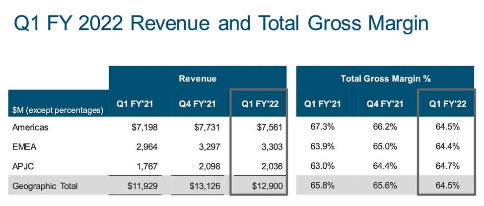 Cisco Q1 FY 2022 Revenue and Gross Margin