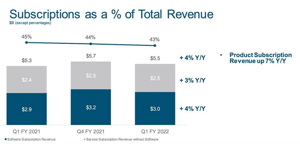 Subscriptions for Total Revenue