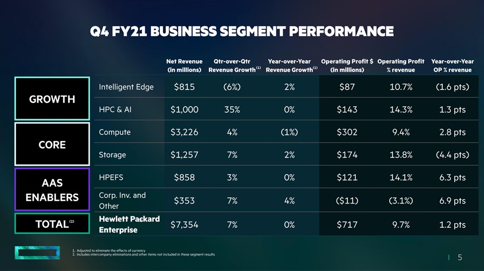 Q4 FY21 HPE