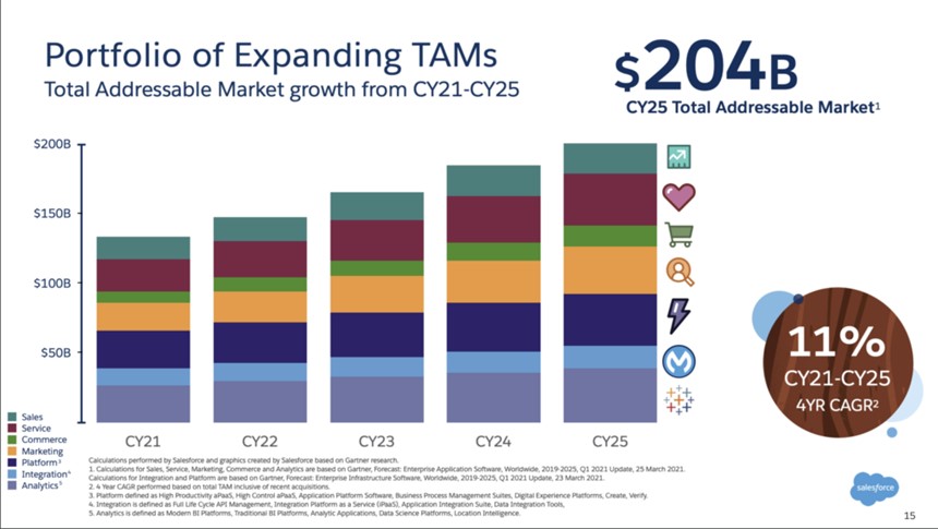 Salesforce Portfolio of Expanding TAMs