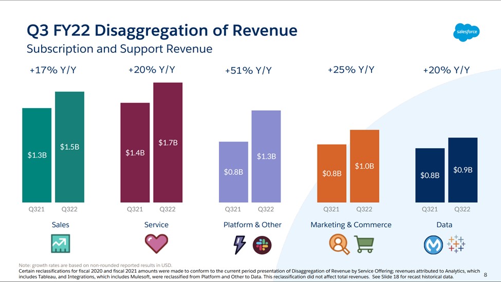 Salesforce Q3 FY22 Revenue