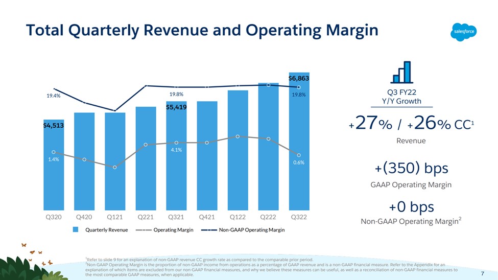 Salesforce Total Quarterly Revenue and Operating Margin