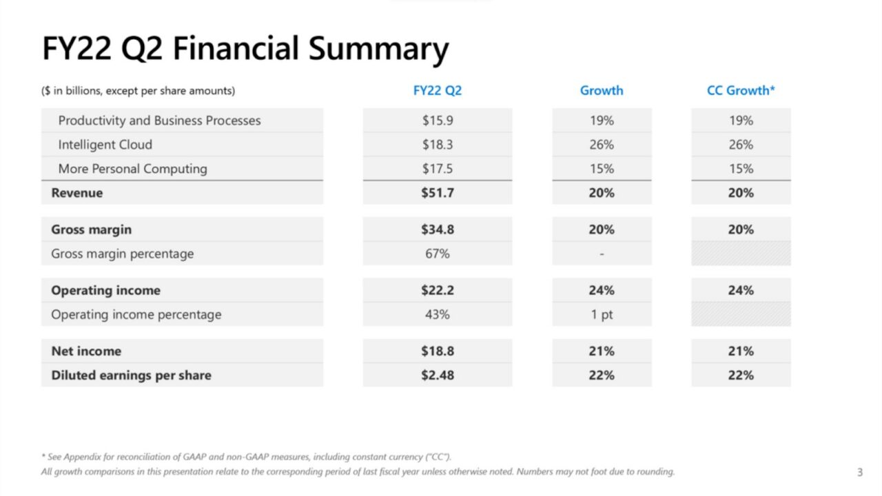 Microsoft FY22 Q2 Financial Summary