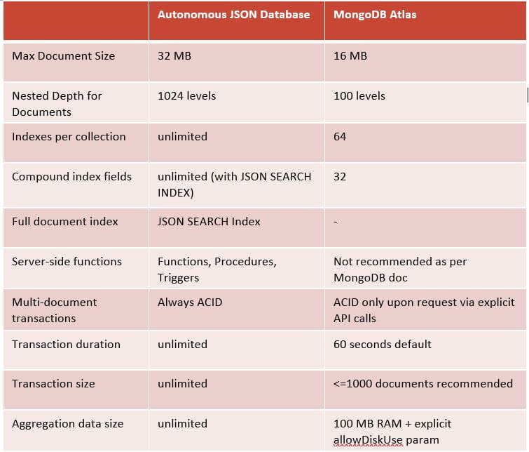 Oracle Autonomous JSON Database