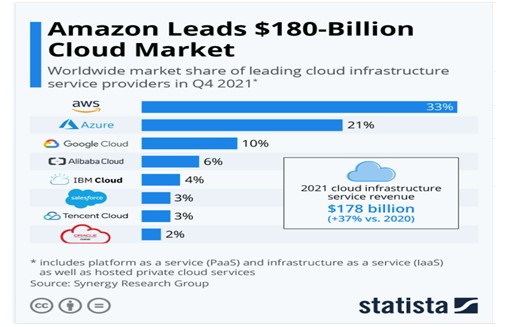 Amazon Leading Cloud Market