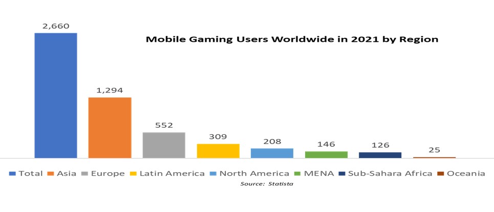 Mobile Gaming Users Worldwide in 2021 by region