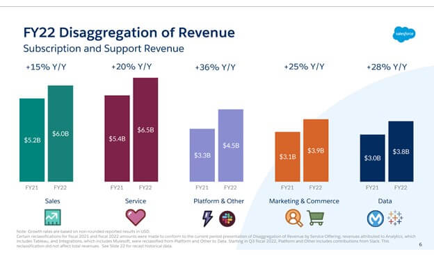 Salesforce FY22 Disaggregation of Revenue