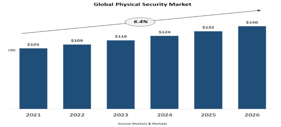 Global Physical Security Market