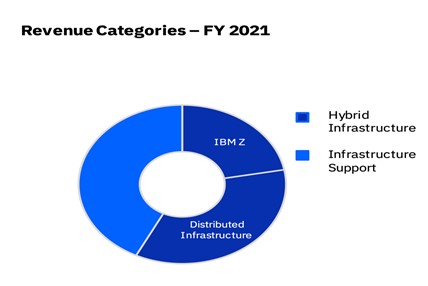 IBM Revenue Catagories FY 2021