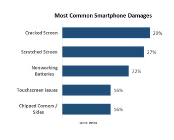 Most common smartfphone damages