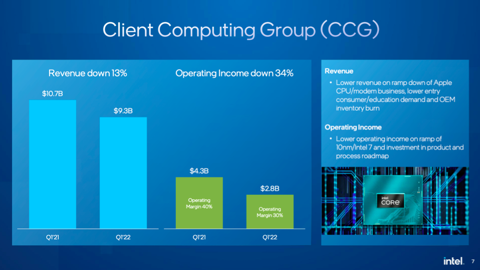 Intel Q1 2022 Earnings Beats on Top and Bottom Line