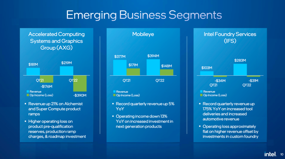 Intel emerging business segments