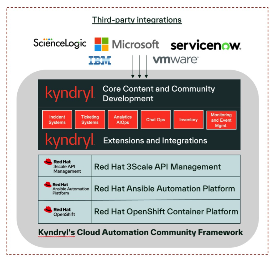 Kyndryl and Red Hat announce partnership 