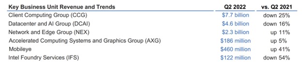 Intel Key Business Unit Revenue and Trends
