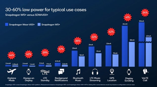 Snapdragon lower power typical use cases